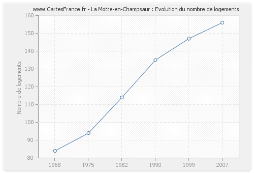 La Motte-en-Champsaur : Evolution du nombre de logements